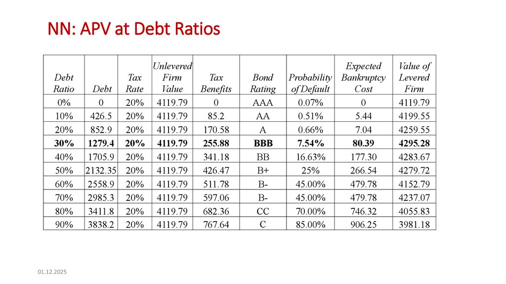 NN: APV at Debt Ratios