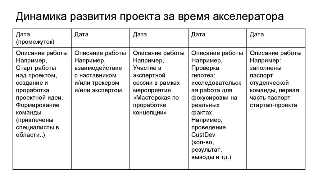 Динамика развития проекта за время акселератора