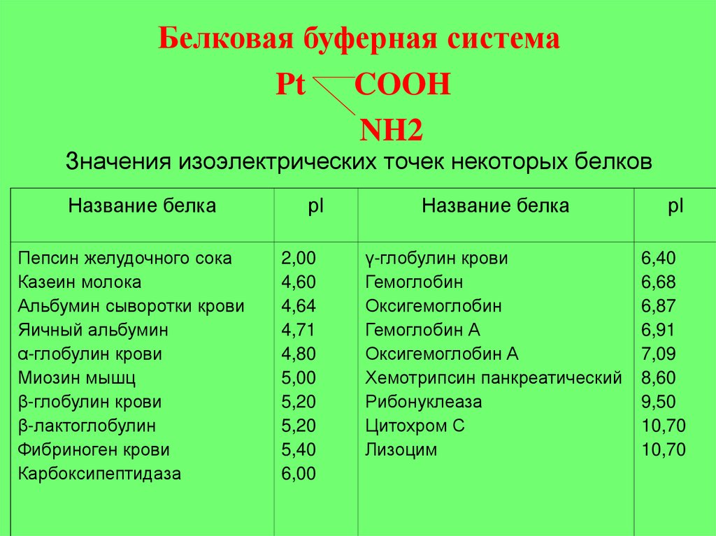 Значения изоэлектрических точек некоторых белков