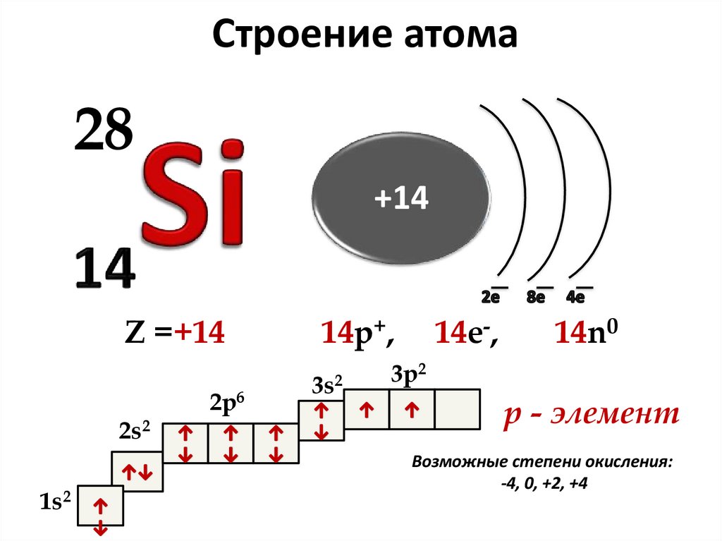 Строение атома