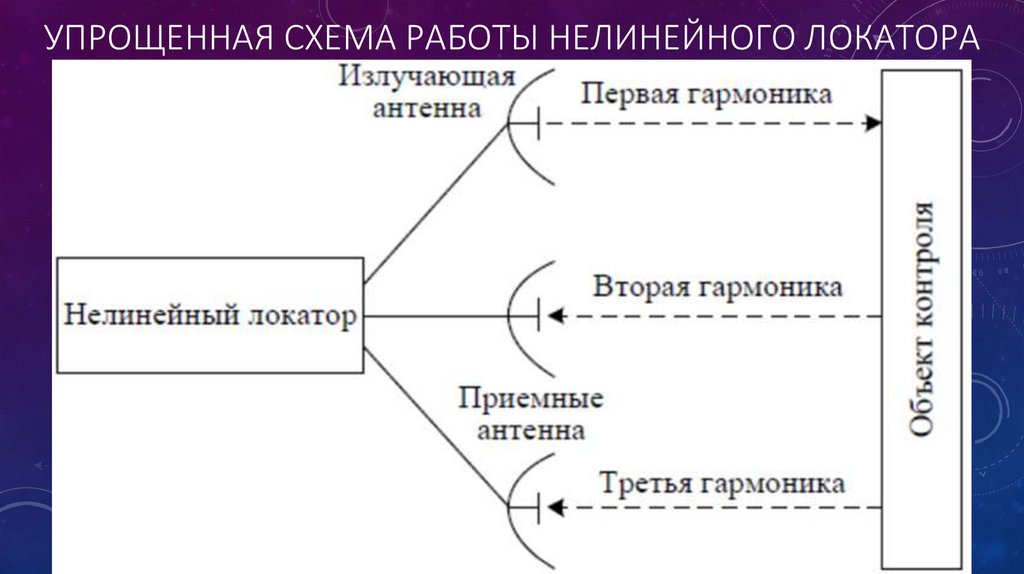 Упрощенная схема работы нелинейного локатора
