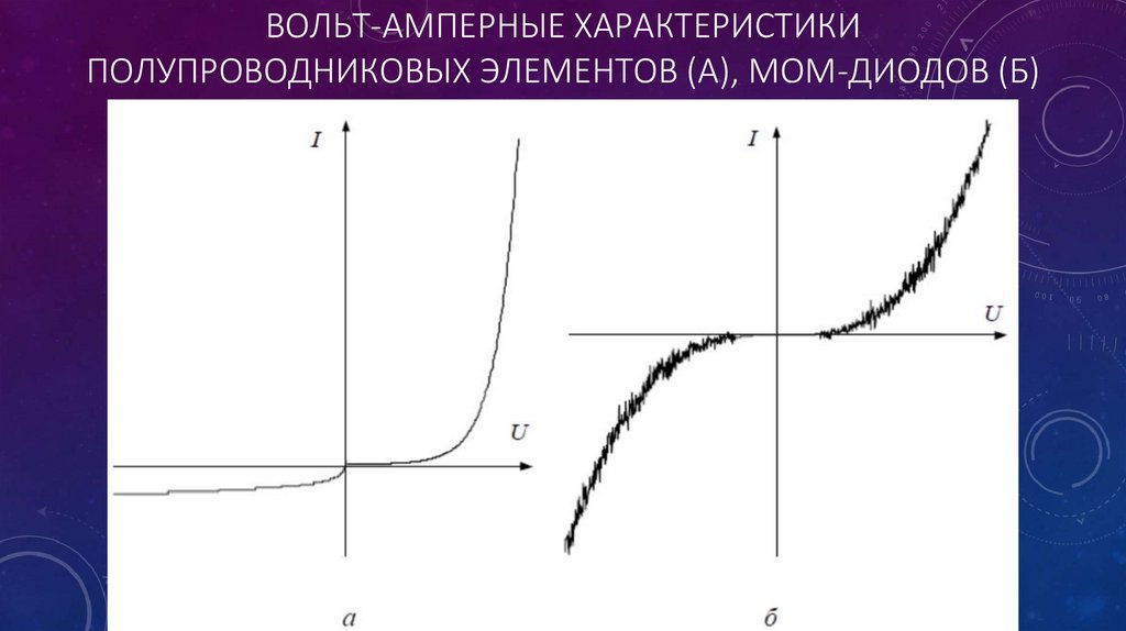 Вольт-амперные характеристики полупроводниковых элементов (а), МОМ-диодов (б)