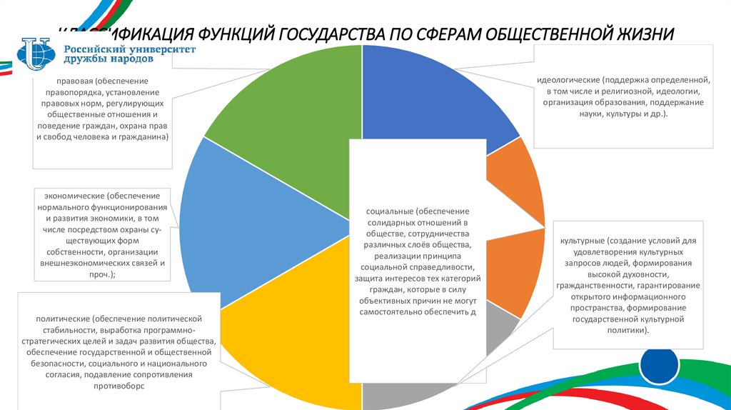 КЛАССИФИКАЦИЯ ФУНКЦИЙ ГОСУДАРСТВА ПО СФЕРАМ ОБЩЕСТВЕННОЙ ЖИЗНИ