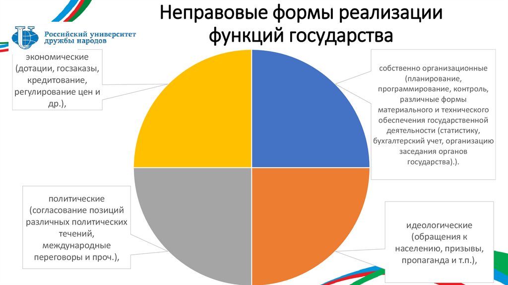 Неправовые формы реализации функций государства