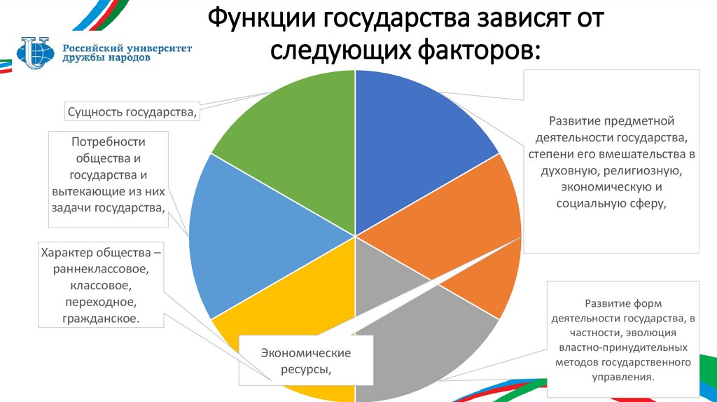 Функции государства зависят от следующих факторов: