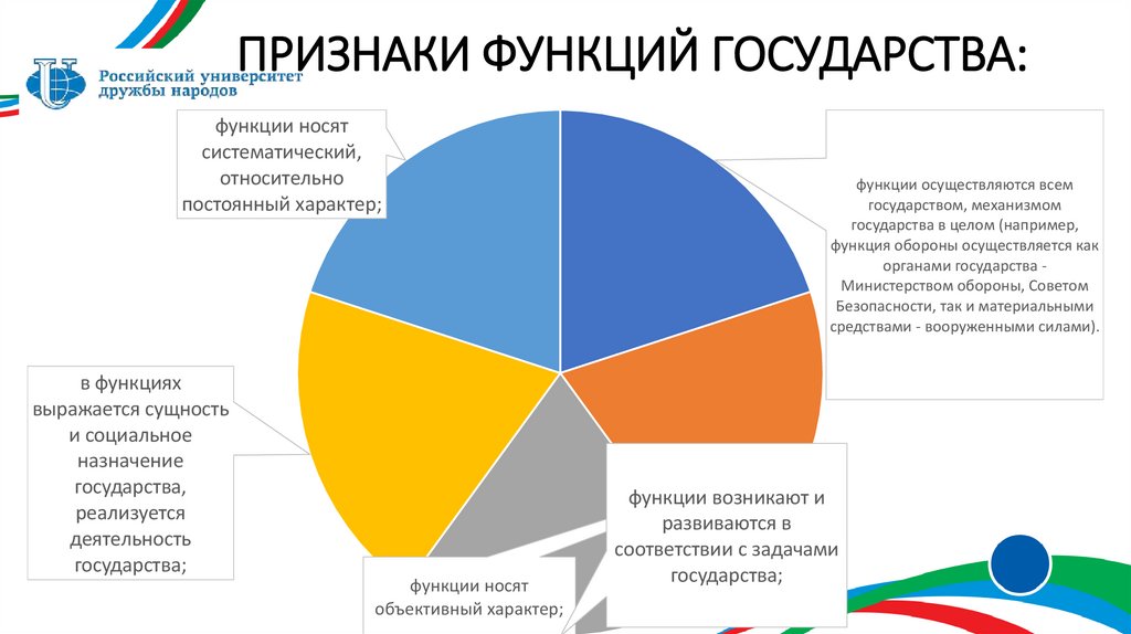 ПРИЗНАКИ ФУНКЦИЙ ГОСУДАРСТВА: