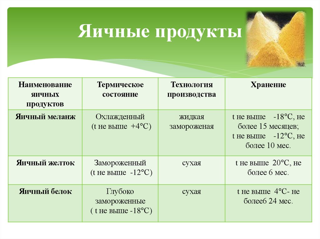 Яичные продукты
