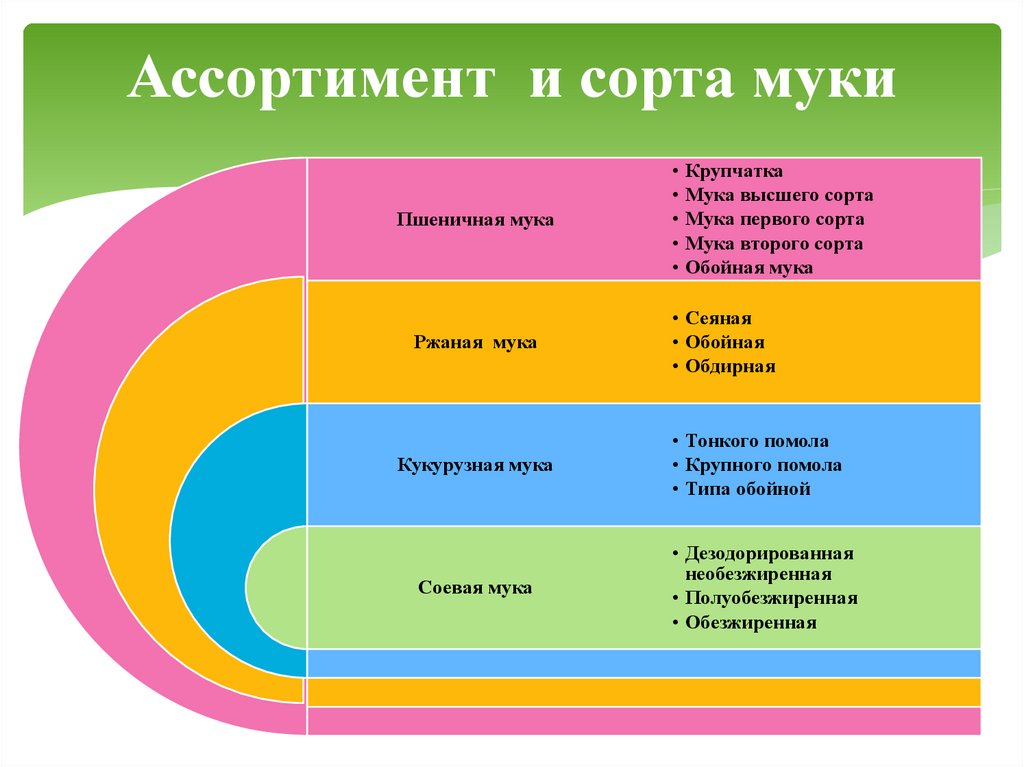 Ассортимент и сорта муки