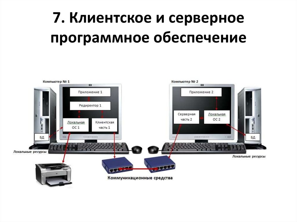 7. Клиентское и серверное программное обеспечение