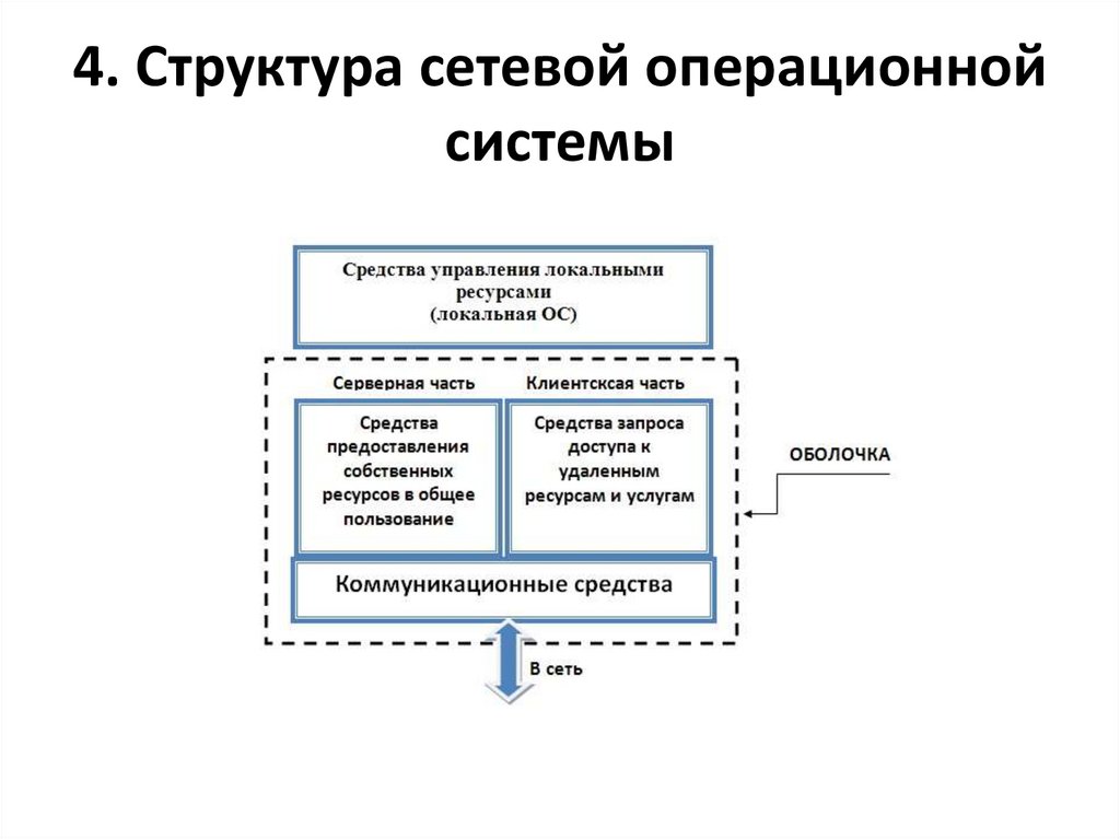 4. Структура сетевой операционной системы
