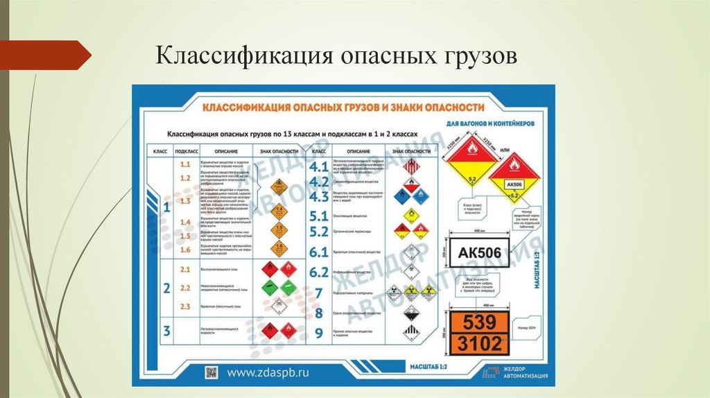 Классификация опасных грузов