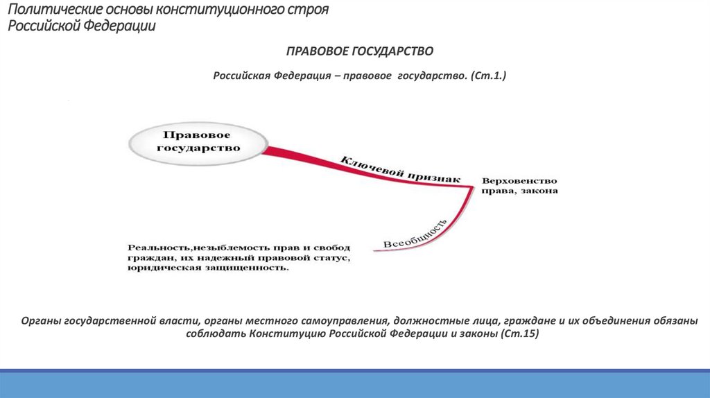 Политические основы конституционного строя Российской Федерации