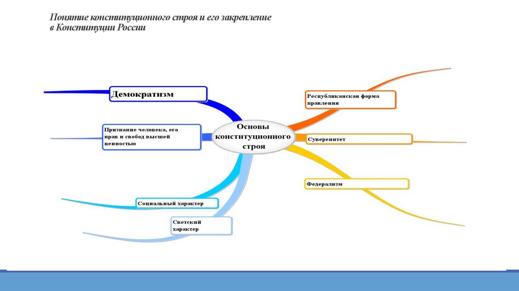 Понятие конституционного строя и его закрепление в Конституции России