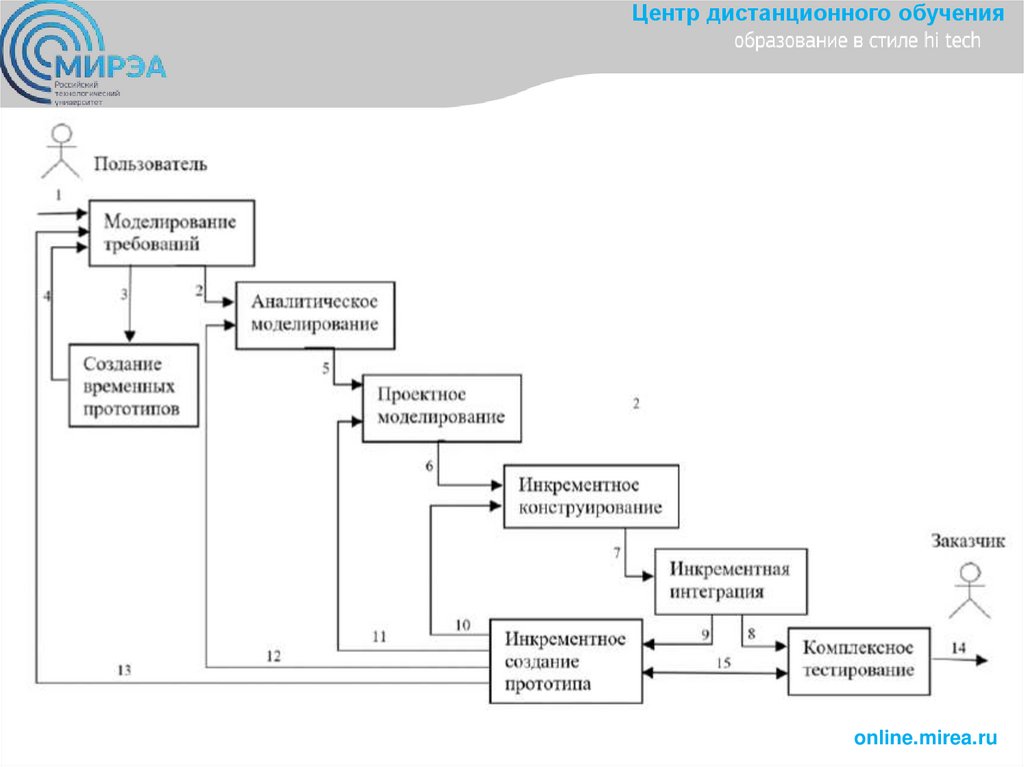 Концепции проектирования архитектуры ИСРВ