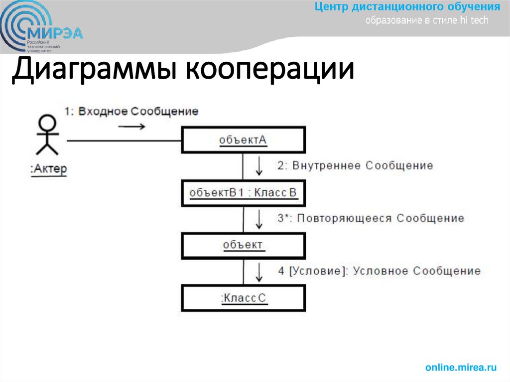 Диаграммы классов