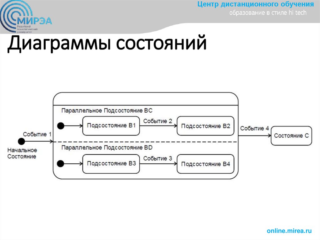 Диаграммы последовательности