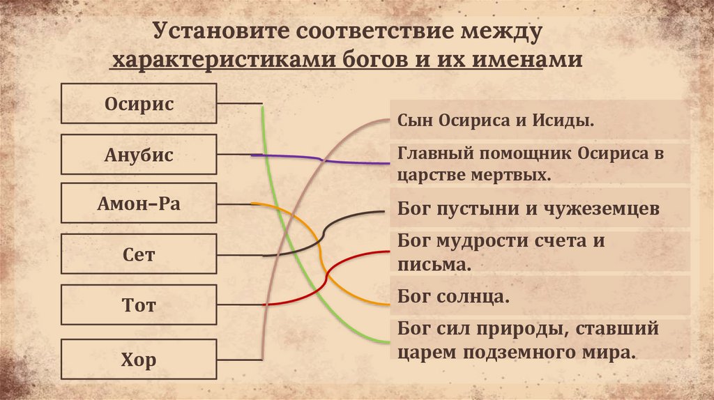 Установите соответствие между характеристиками богов и их именами