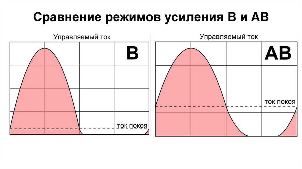 Сравнение режимов усиления B и AB