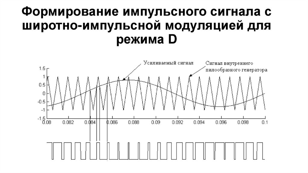 Формирование импульсного сигнала с широтно-импульсной модуляцией для режима D