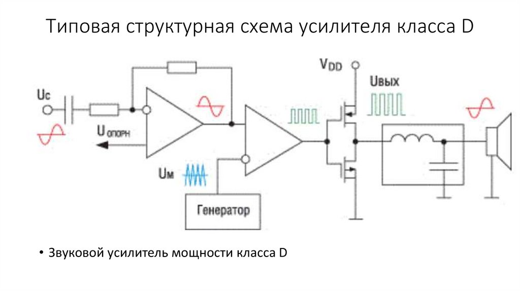 Типовая структурная схема усилителя класса D