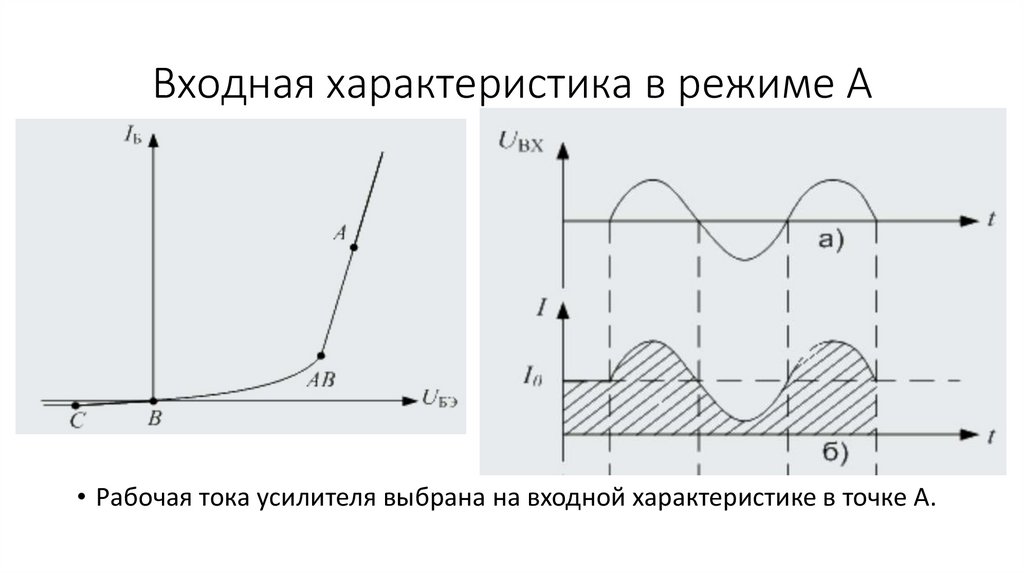 Входная характеристика в режиме А