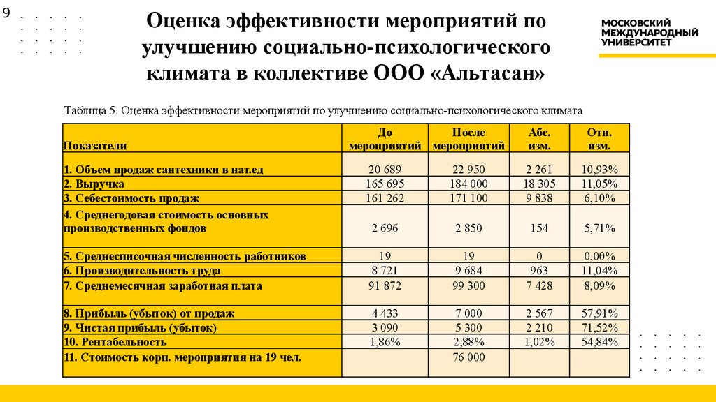 Оценка эффективности мероприятий по улучшению социально-психологического климата в коллективе ООО «Альтасан»