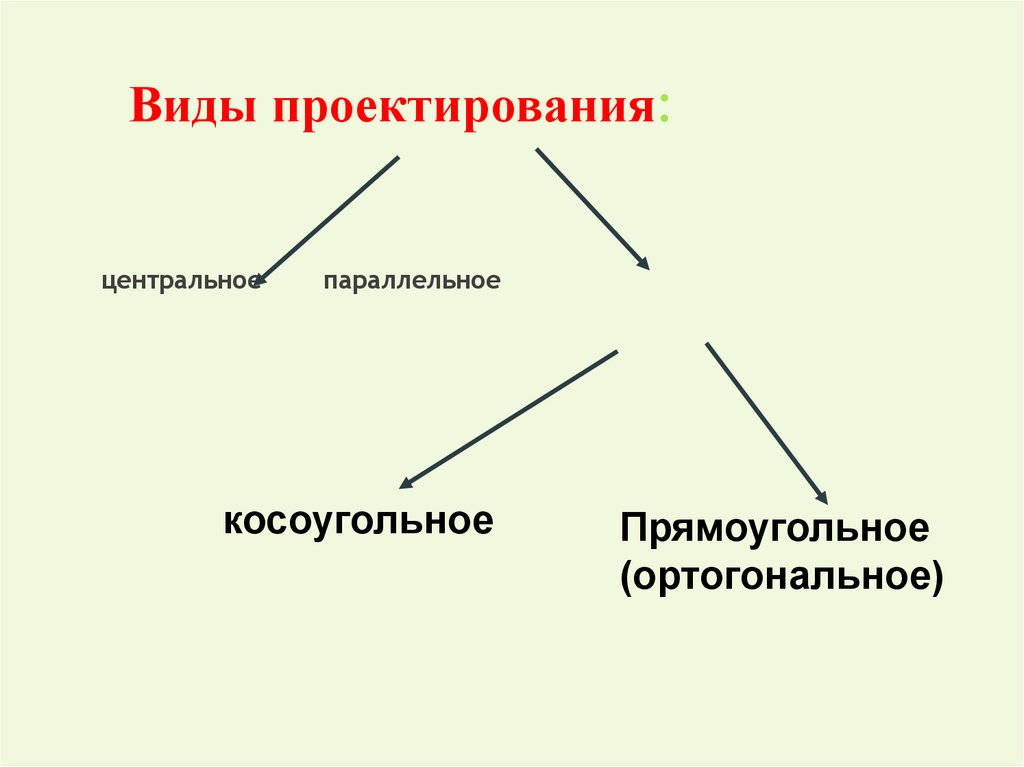 Виды проектирования: