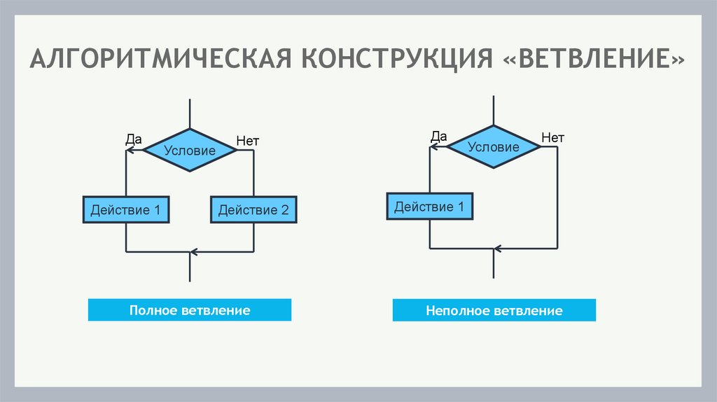 АЛГОРИТМИЧЕСКАЯ КОНСТРУКЦИЯ «ВЕТВЛЕНИЕ»