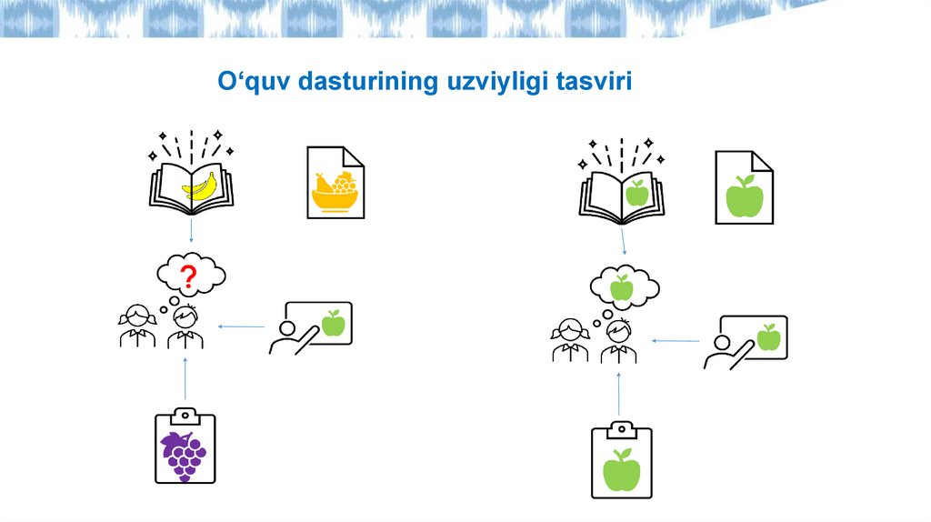 O‘quv dasturining uzviyligi tasviri