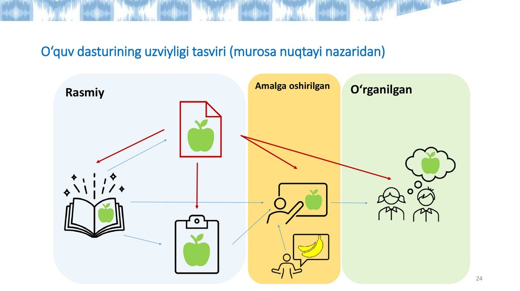 O‘quv dasturining uzviyligi tasviri (murosa nuqtayi nazaridan)