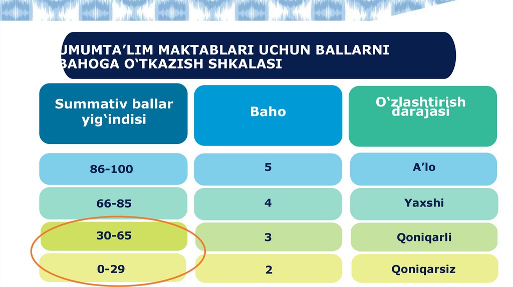 UMUMTA’LIM MAKTABLARI UCHUN BALLARNI BAHOGA O‘TKAZISH SHKALASI