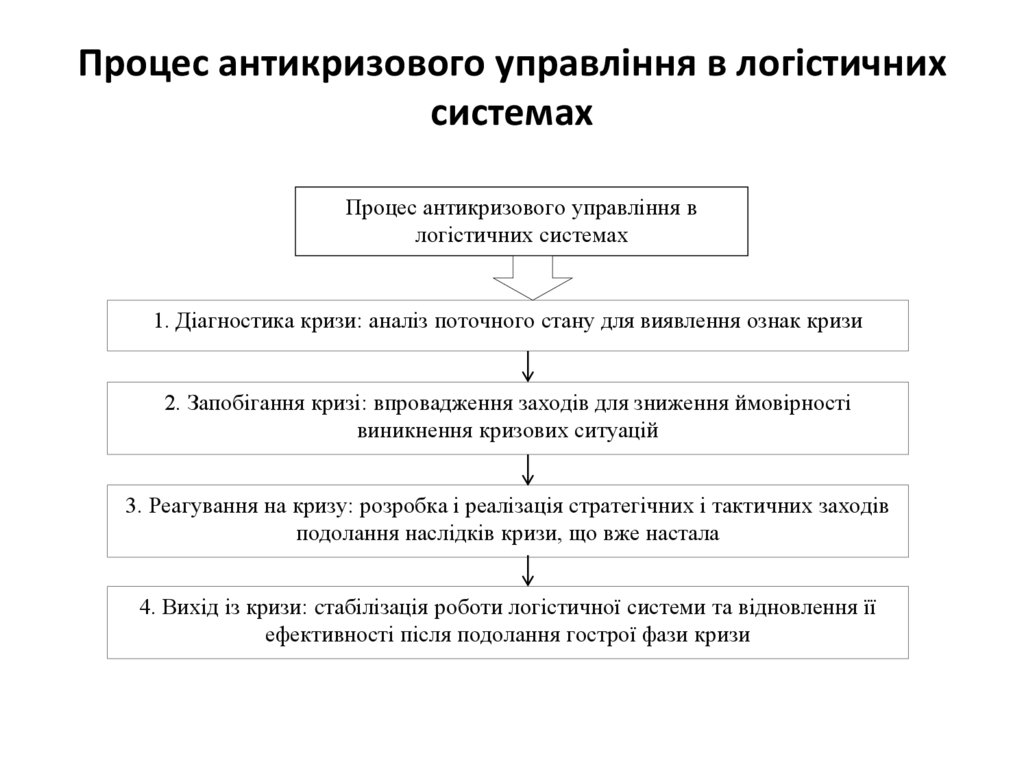 Процес антикризового управління в логістичних системах