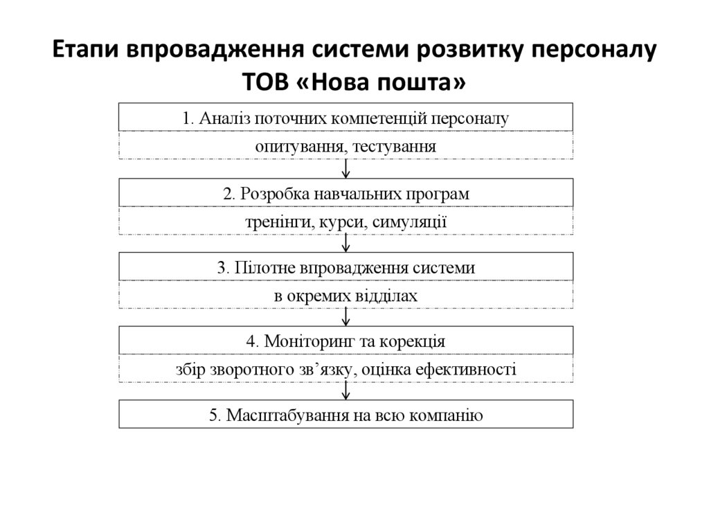 Етапи впровадження системи розвитку персоналу ТОВ «Нова пошта»