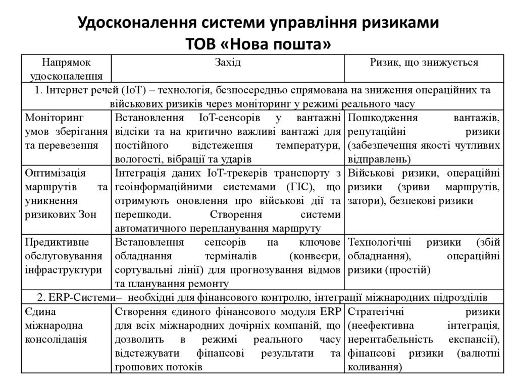 Удосконалення системи управління ризиками ТОВ «Нова пошта»