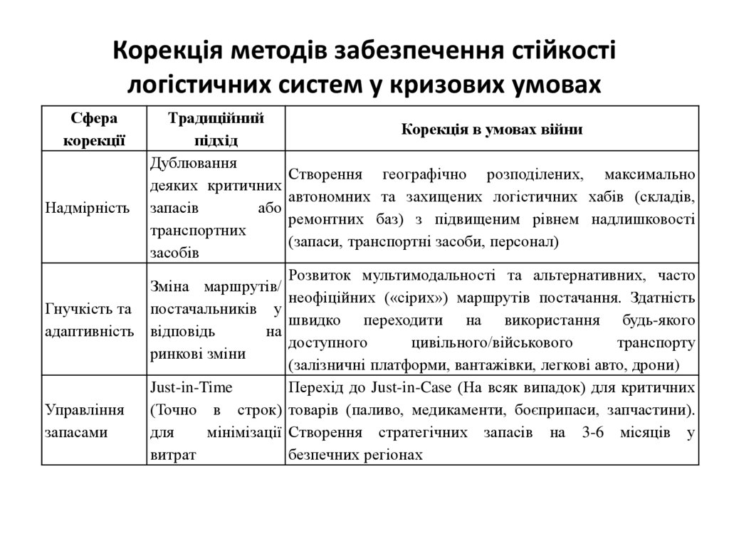 Корекція методів забезпечення стійкості логістичних систем у кризових умовах