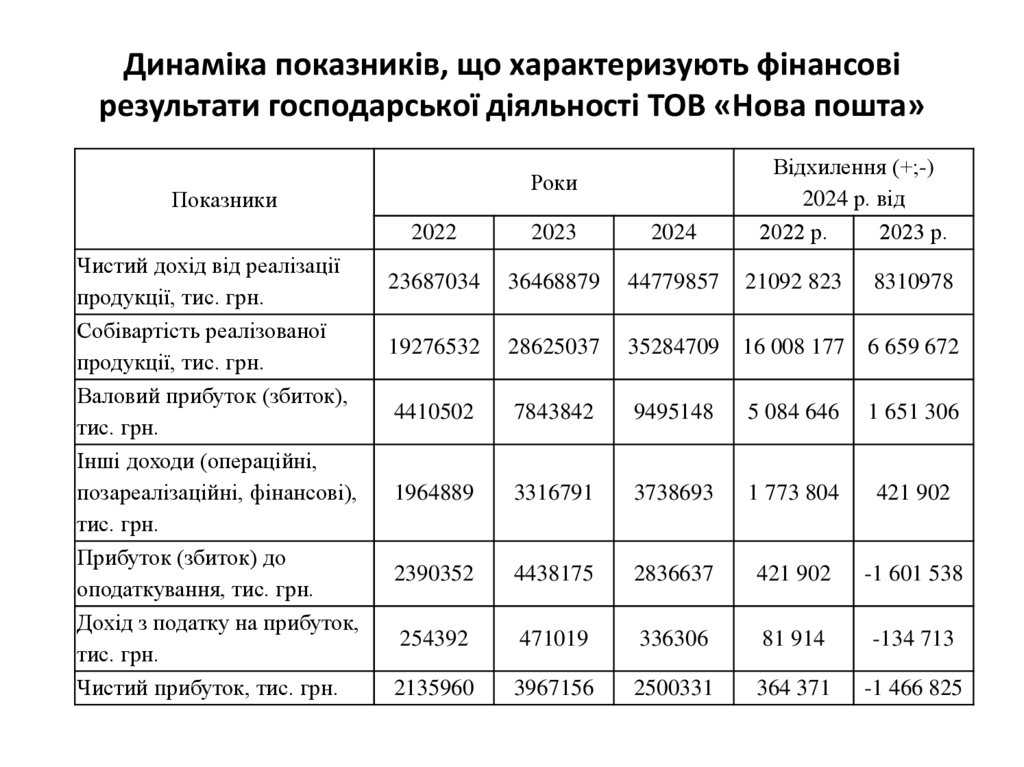 Динаміка показників, що характеризують фінансові результати господарської діяльності ТОВ «Нова пошта»