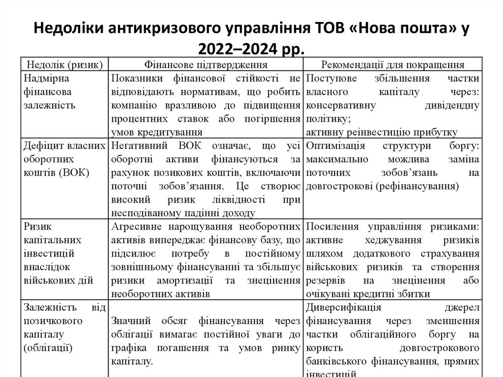 Недоліки антикризового управління ТОВ «Нова пошта» у 2022–2024 рр.