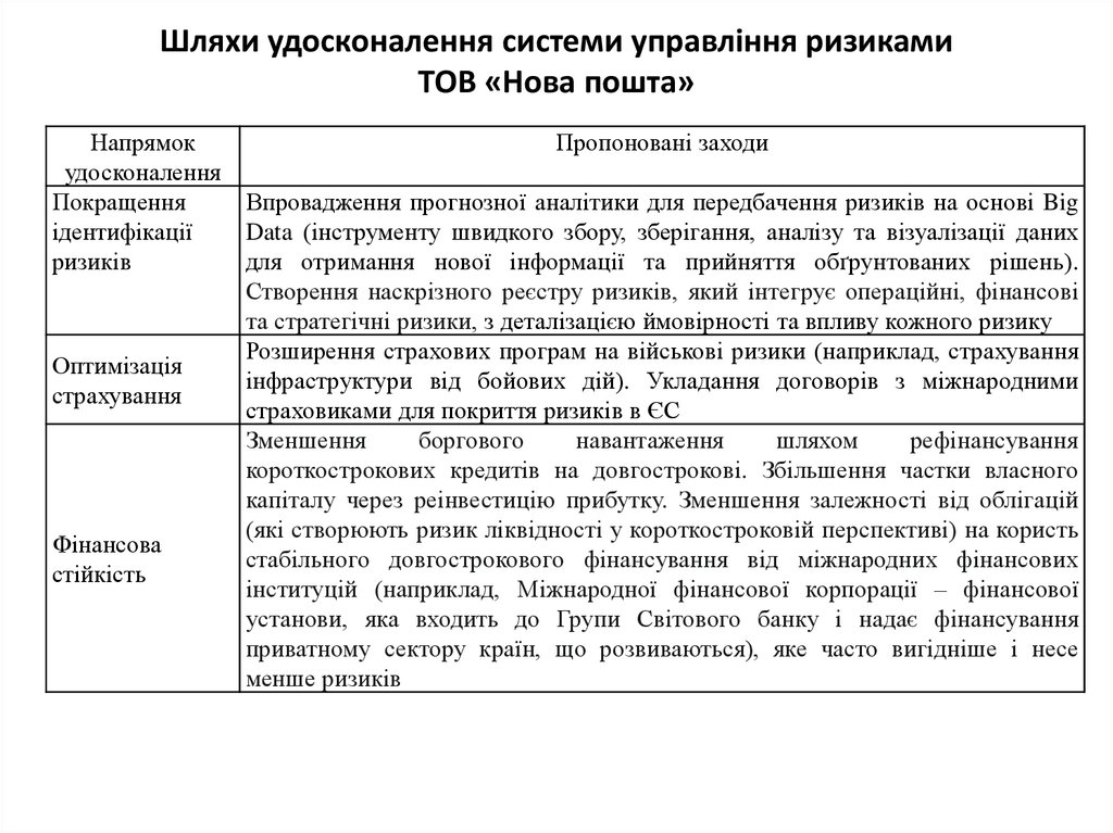 Шляхи удосконалення системи управління ризиками ТОВ «Нова пошта»