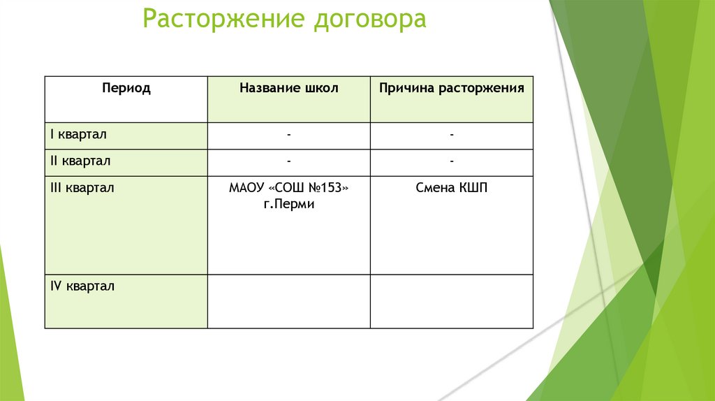 Расторжение договора