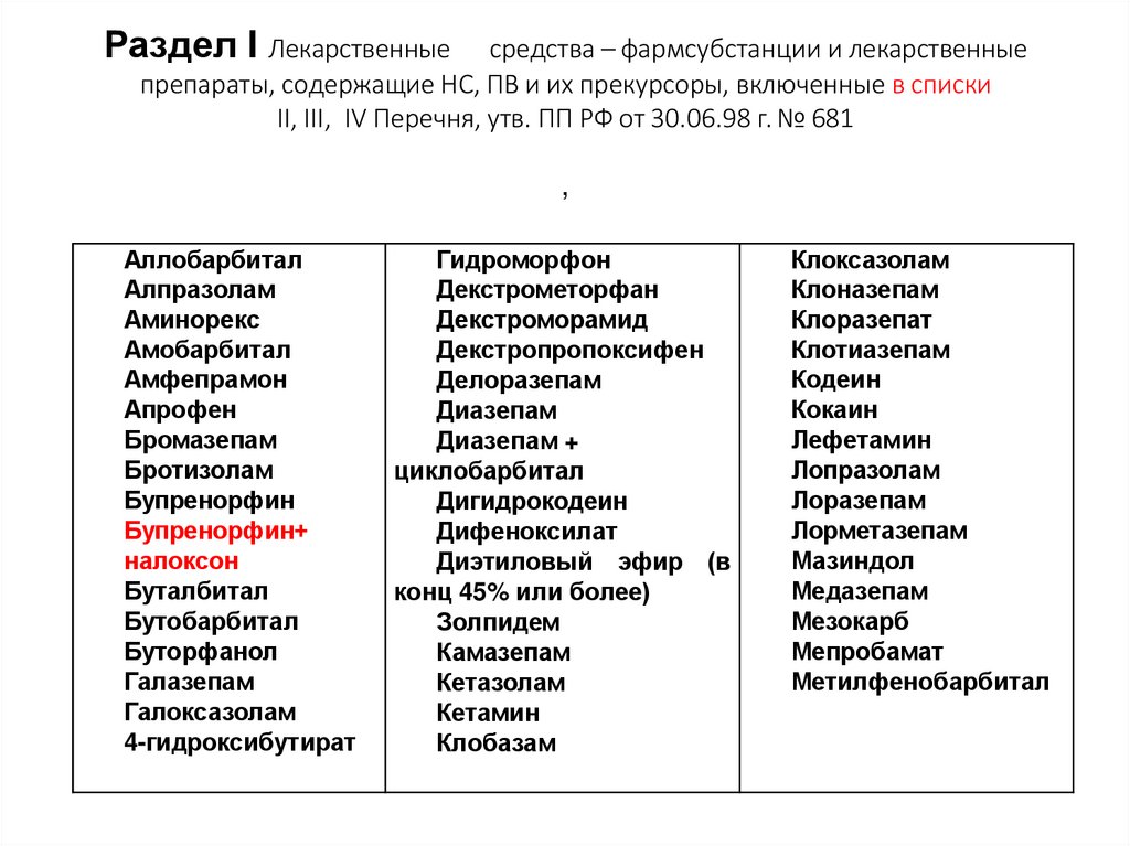 Раздел I Лекарственные средства – фармсубстанции и лекарственные препараты, содержащие НС, ПВ и их прекурсоры, включенные в