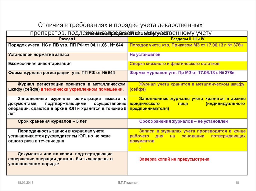 Отличия в требованиях и порядке учета лекарственных препаратов, подлежащих предметно-количественному учету