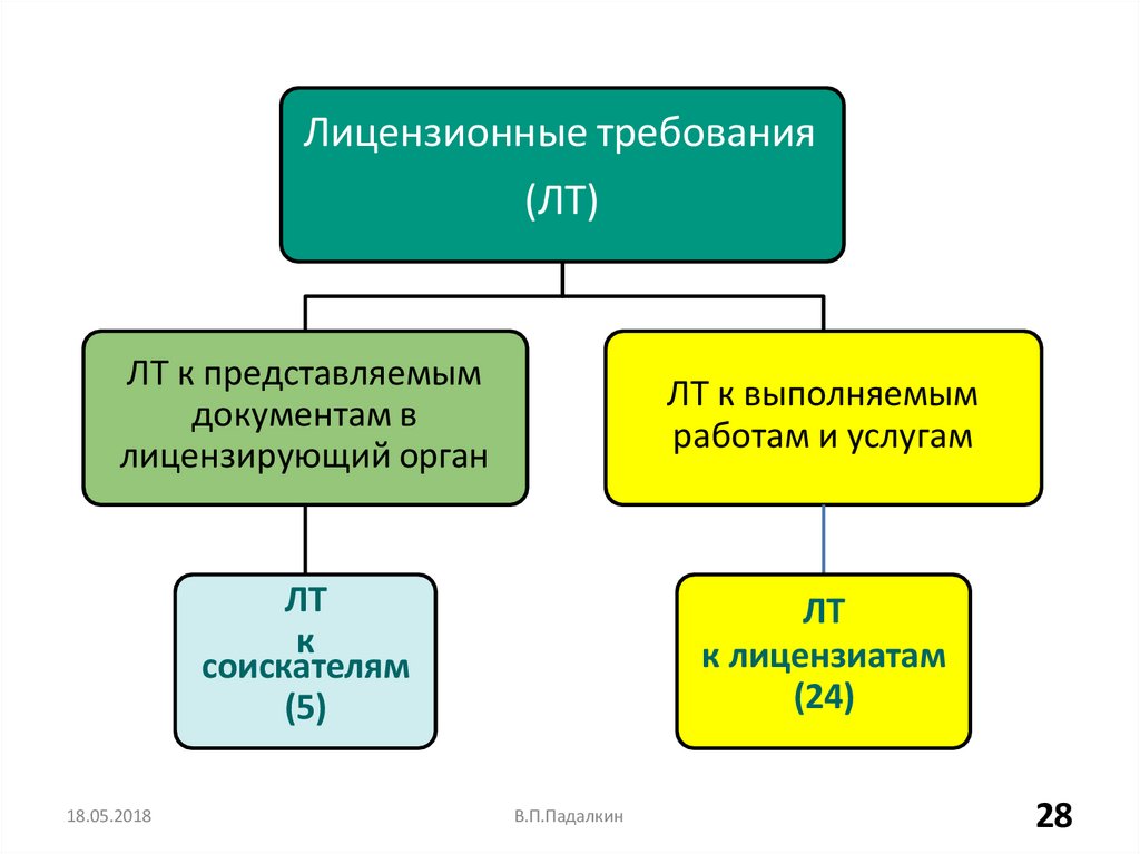 Лицензионные требования (ЛТ)