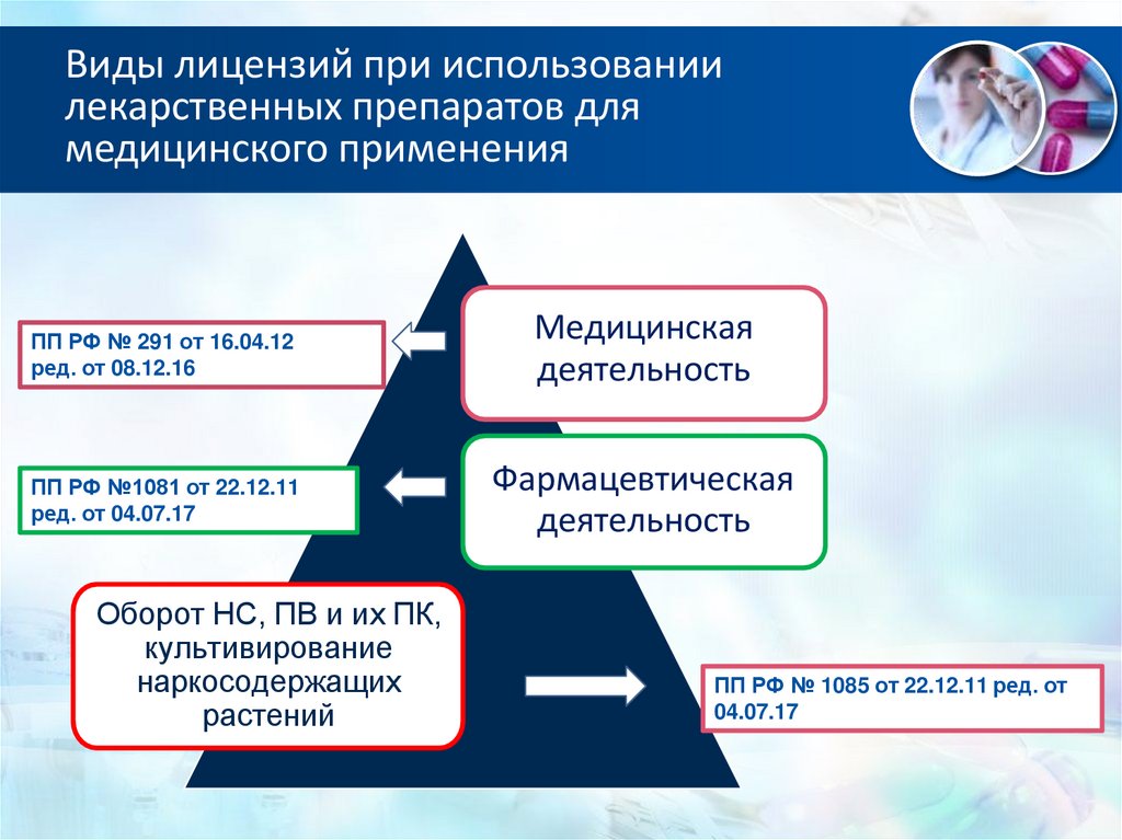 Виды лицензий при использовании лекарственных препаратов для медицинского применения