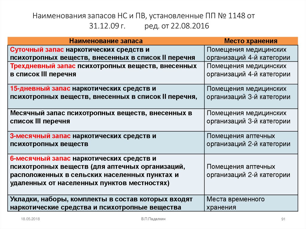 Наименования запасов НС и ПВ, установленные ПП № 1148 от 31.12.09 г. ред. от 22.08.2016