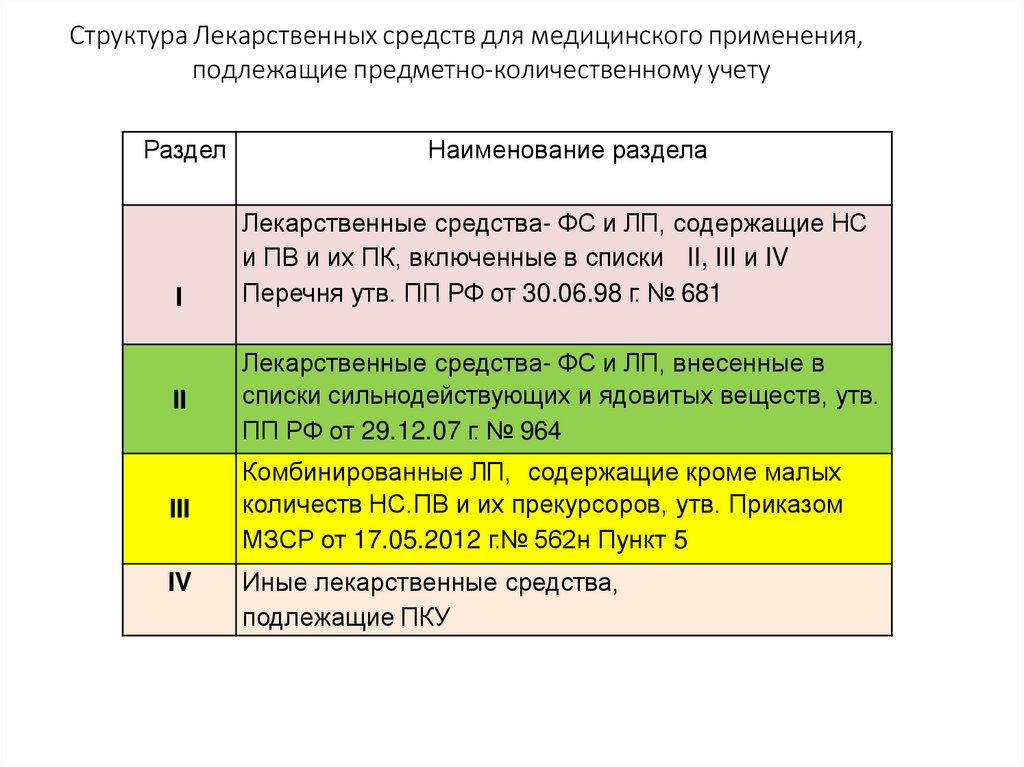 Структура Лекарственных средств для медицинского применения, подлежащие предметно-количественному учету