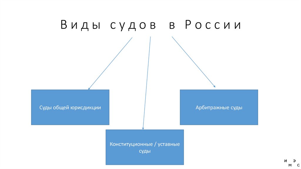 В и д ы с у д о в в Р о с с и и