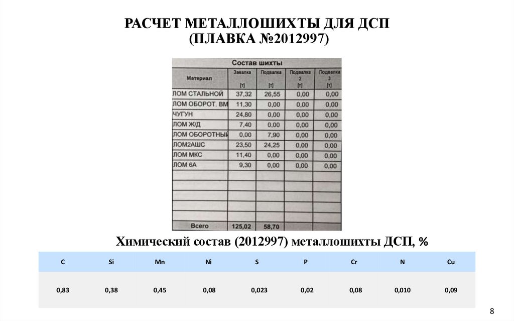 РАСЧЕТ МЕТАЛЛОШИХТЫ ДЛЯ ДСП (ПЛАВКА №2012997)