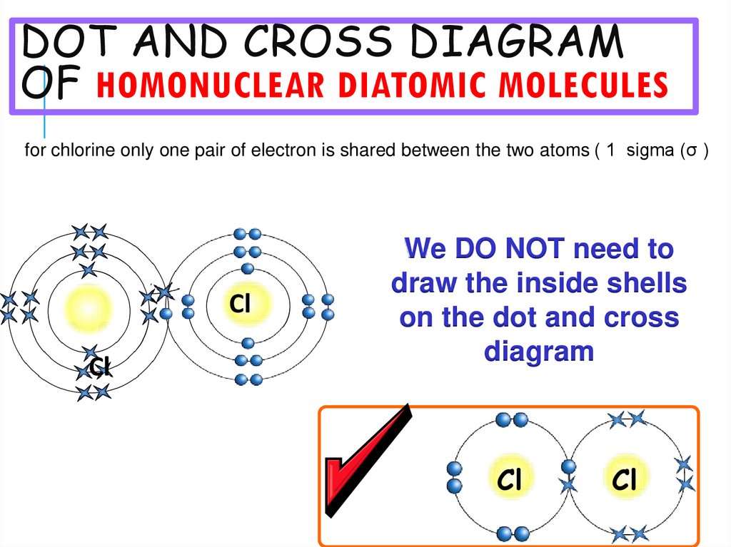 Dot and cross diagram of HOMONUCLEAR DIATOMIC MOLECULES