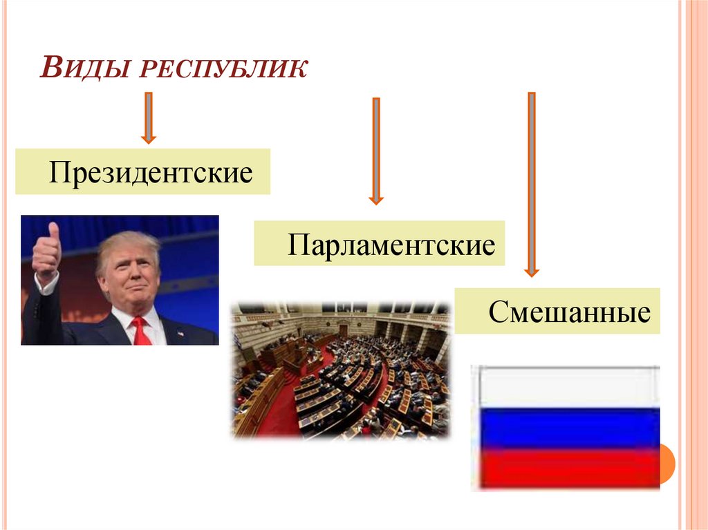 Виды республик