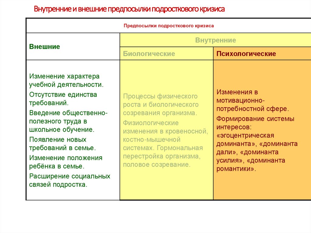 Внутренние и внешние предпосылки подросткового кризиса